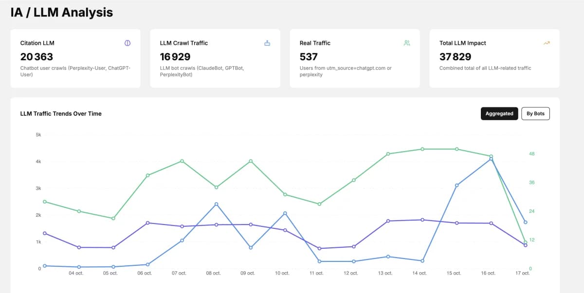 Dashboard Cuik.io vue d'ensemble : Citation LLM, LLM Crawl Traffic, Real Traffic et Total LLM Impact pour mesurer la part de voix LLM