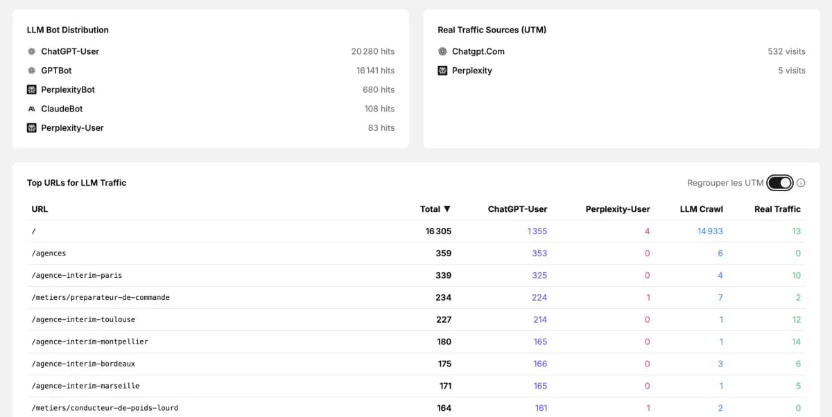 Cuik.io : distribution des bots IA par moteur (ChatGPT-User, GPTBot, PerplexityBot, ClaudeBot) et top des URLs les plus fetchées