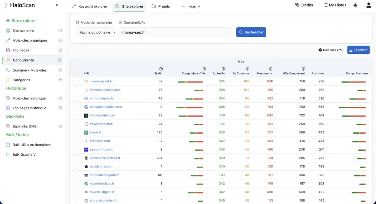 Analyse de la concurrence sur Haloscan — matrice de mots-clés entre concurrents