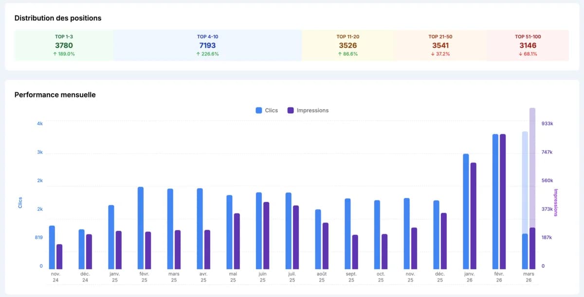 Distribution des positions et performance mensuelle Google Search Console pour Kanbox — 3 780 mots-clés en TOP 1-3, position moyenne de 31 à 7.7