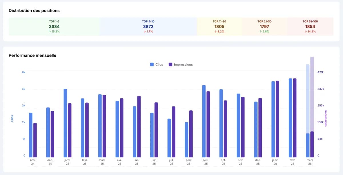 Distribution des positions et performance mensuelle Google Search Console pour Linkup Coaching — 3 634 mots-clés en TOP 1-3, croissance des impressions