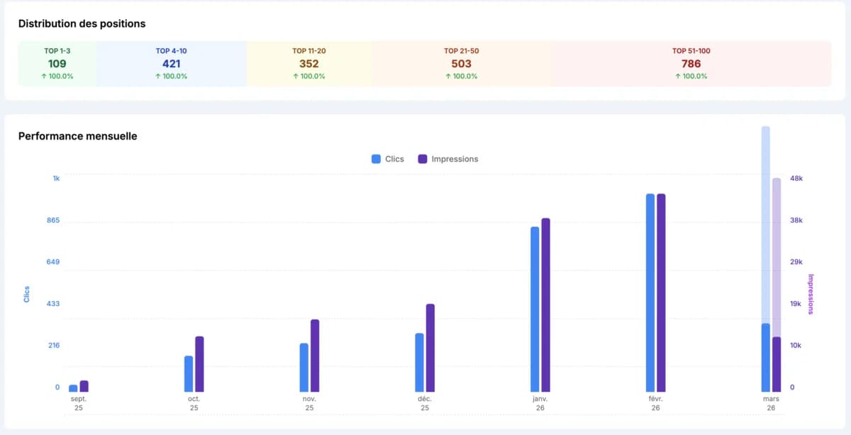 Distribution des positions et performance mensuelle Google Search Console pour MyLocaCuisines — 109 mots-clés en TOP 1-3, de 0 à 318 clics/semaine en 10 mois
